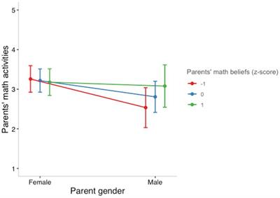 Mothers’ and fathers’ engagement in math activities with their toddler sons and daughters: The moderating role of parental math beliefs